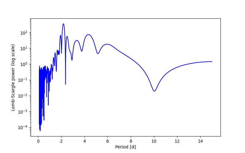 Spectral power density plot