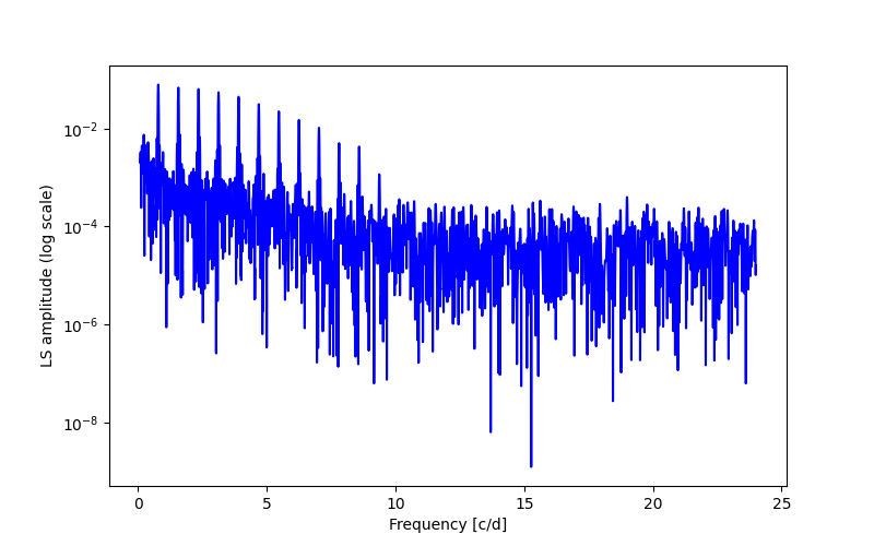 Spectral power density plot