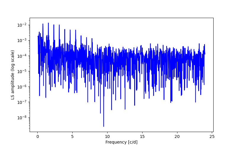 Spectral power density plot