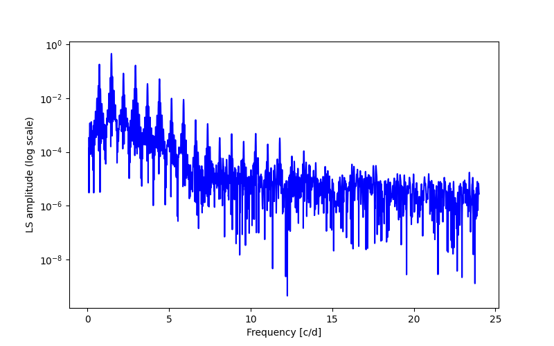 Spectral power density plot