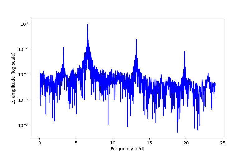 Spectral power density plot