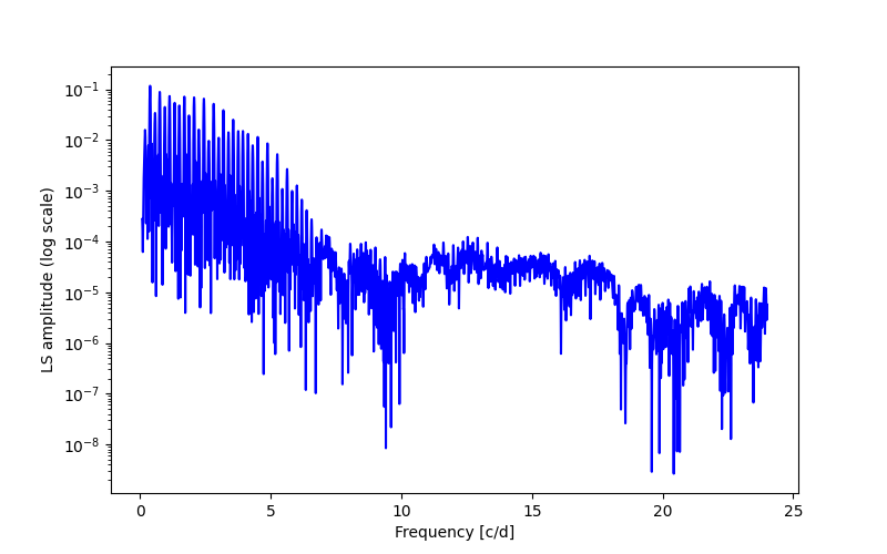 Spectral power density plot