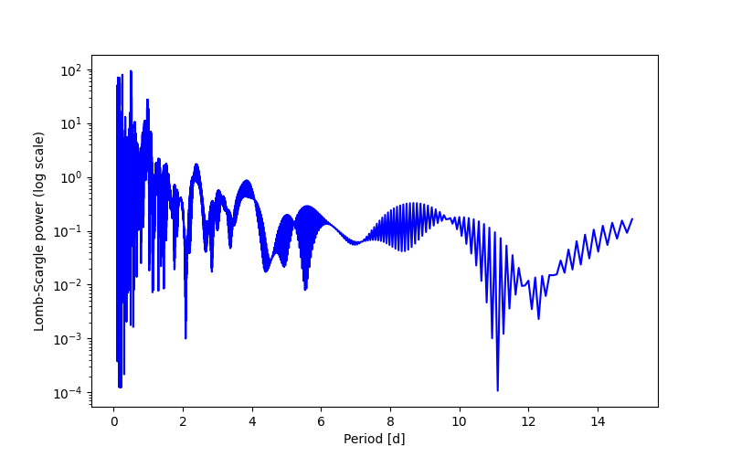 Spectral power density plot