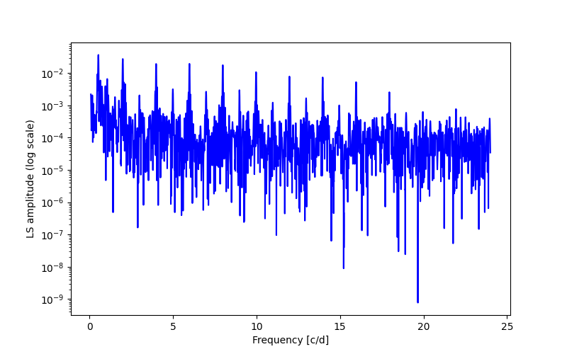 Spectral power density plot