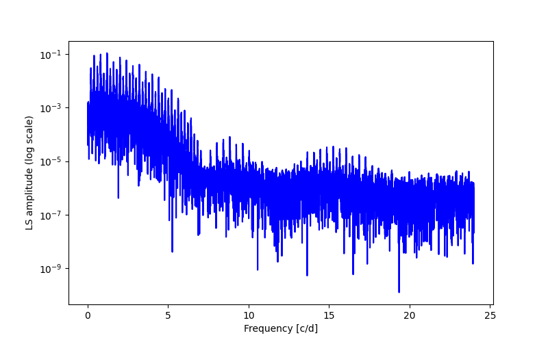 Spectral power density plot