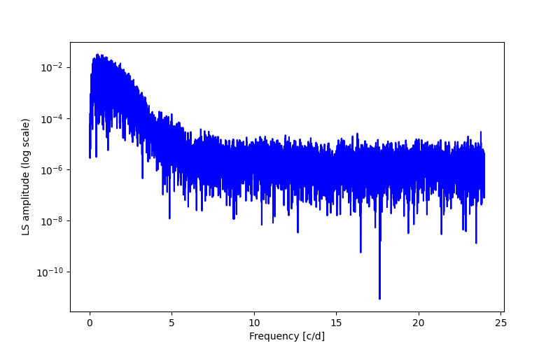 Spectral power density plot