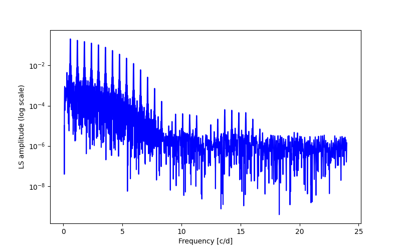 Spectral power density plot