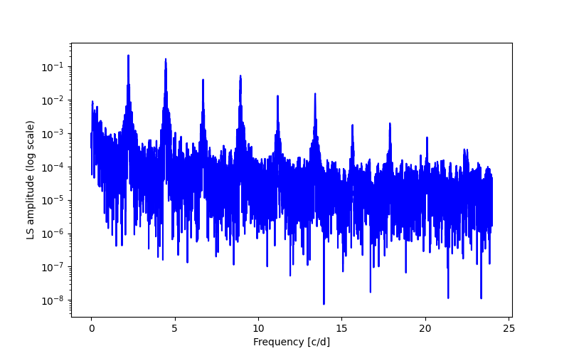 Spectral power density plot