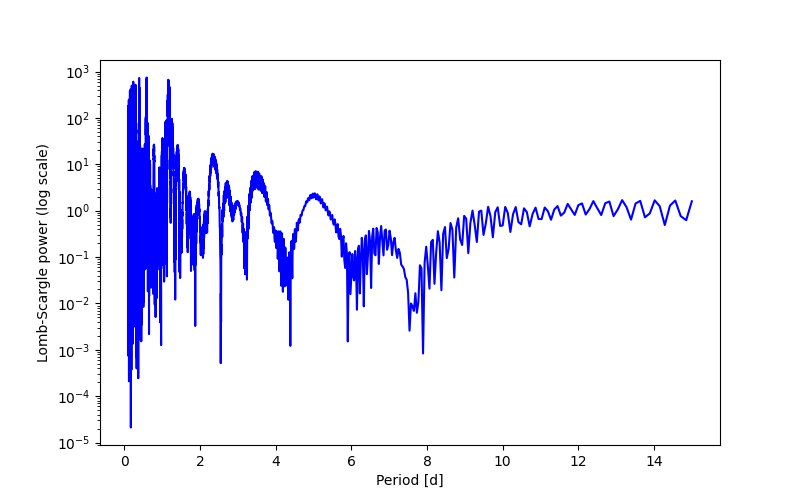Spectral power density plot
