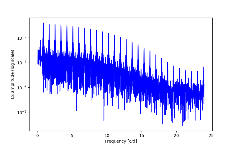 Spectral power density plot