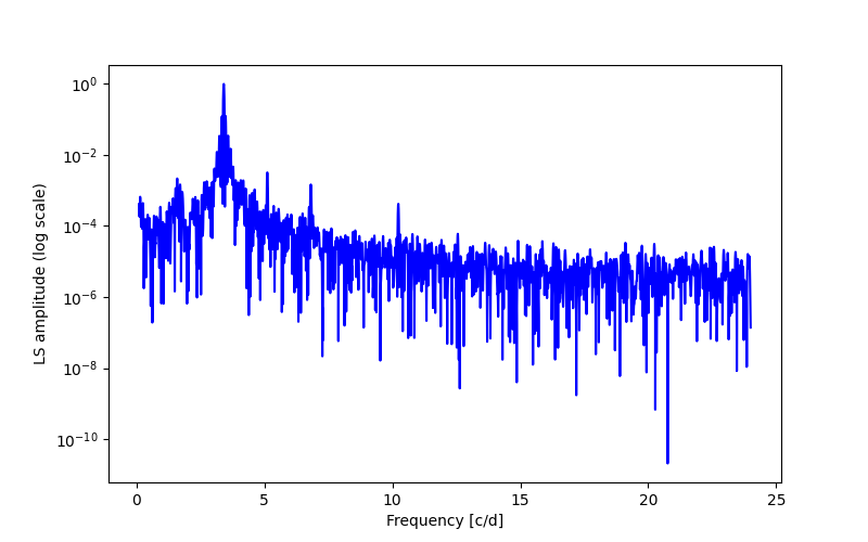 Spectral power density plot