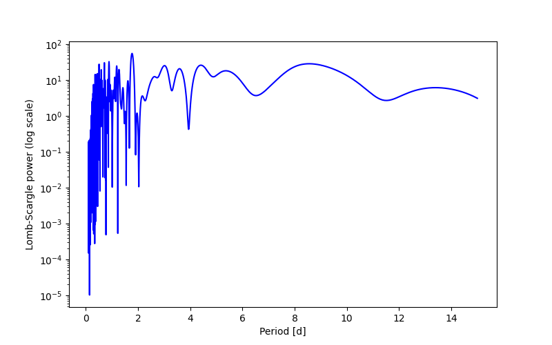 Spectral power density plot