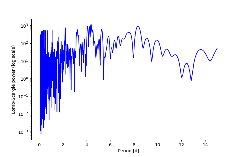 Spectral power density plot