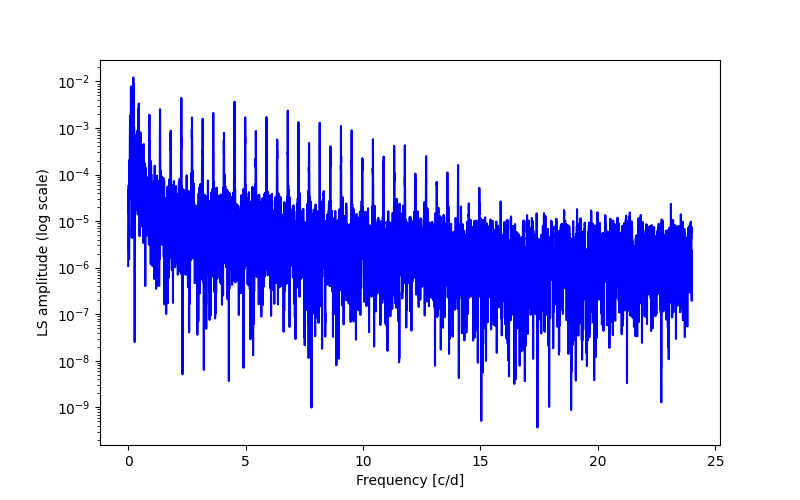 Spectral power density plot