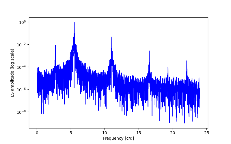 Spectral power density plot