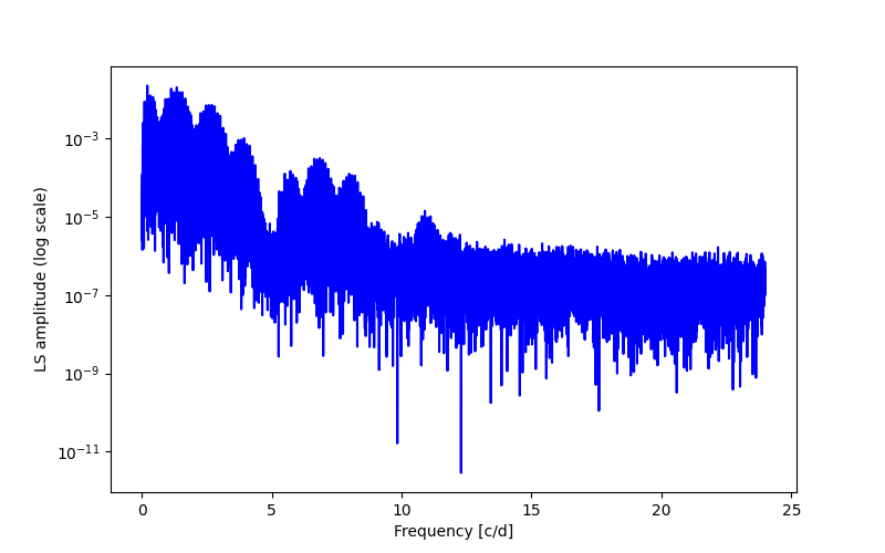 Spectral power density plot