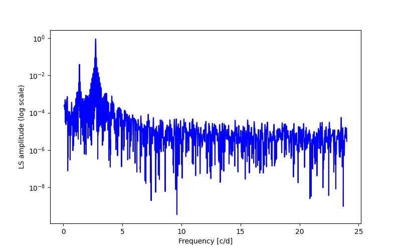 Spectral power density plot