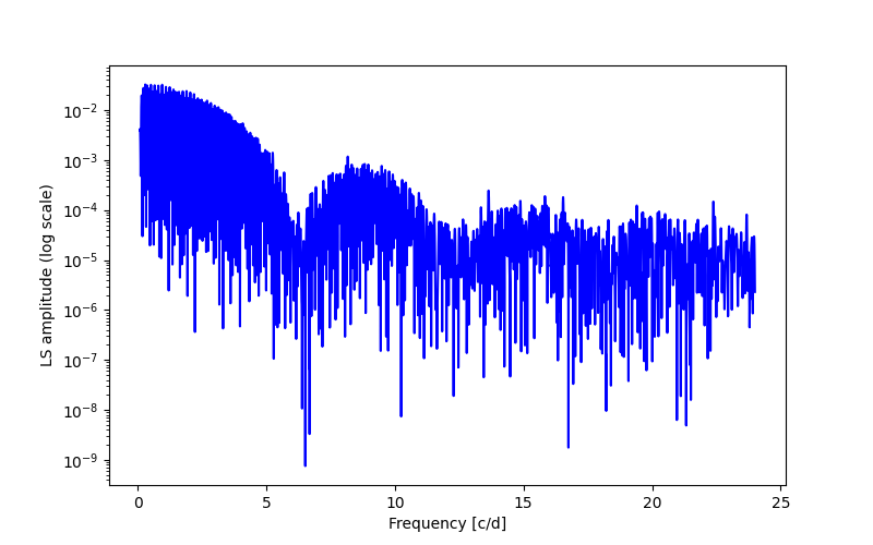 Spectral power density plot