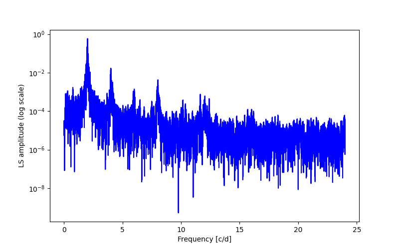 Spectral power density plot