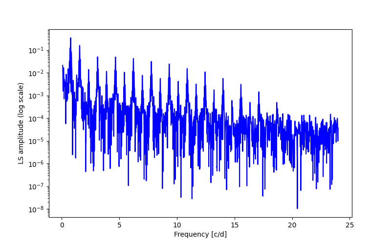 Spectral power density plot