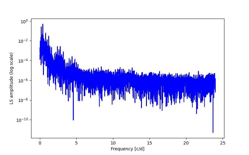 Spectral power density plot