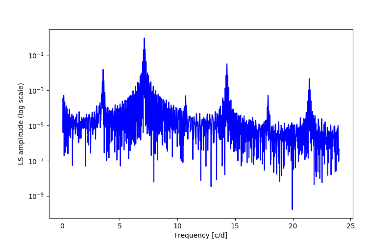 Spectral power density plot