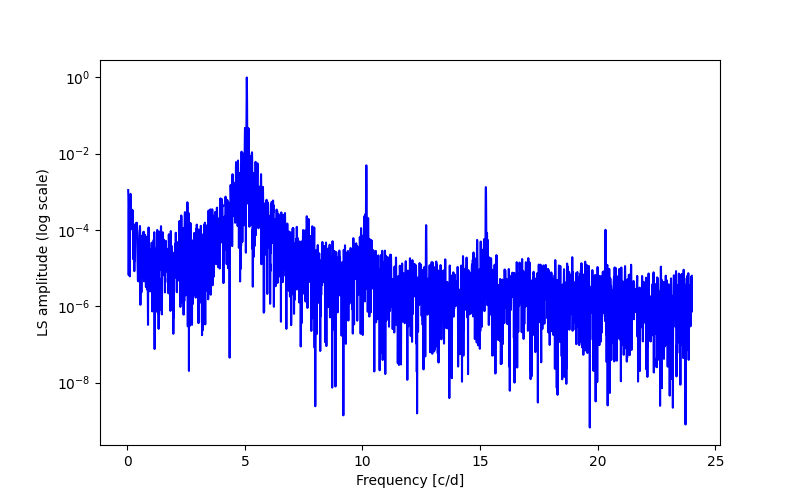 Spectral power density plot