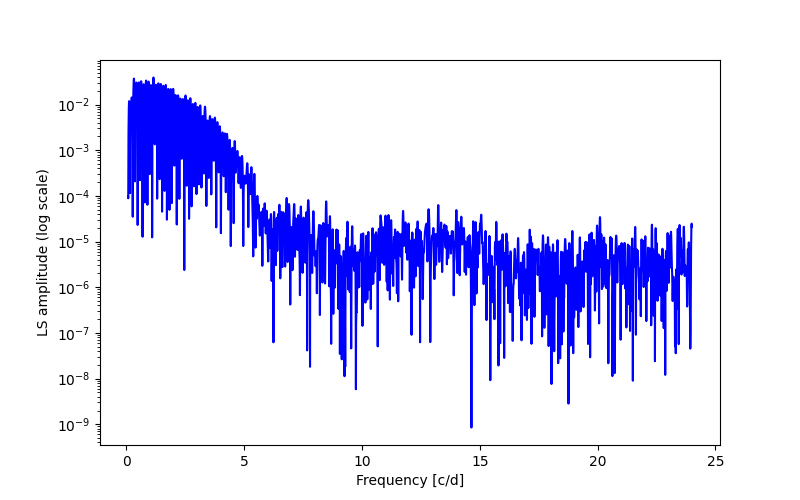 Spectral power density plot