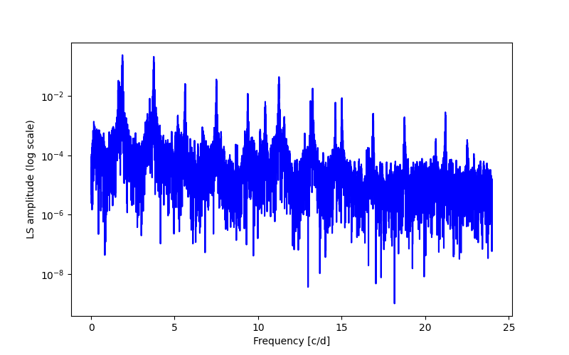 Spectral power density plot