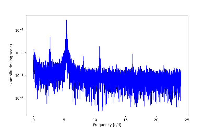 Spectral power density plot