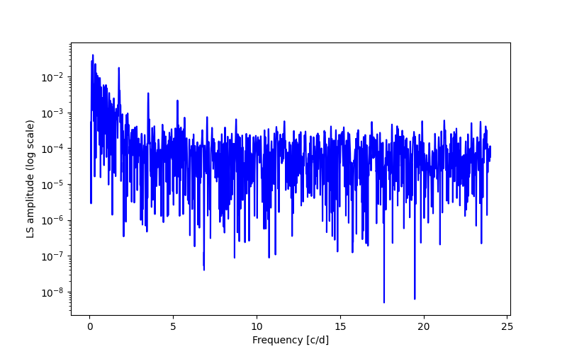 Spectral power density plot