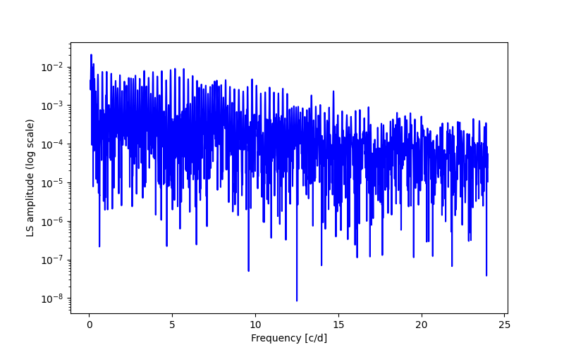 Spectral power density plot