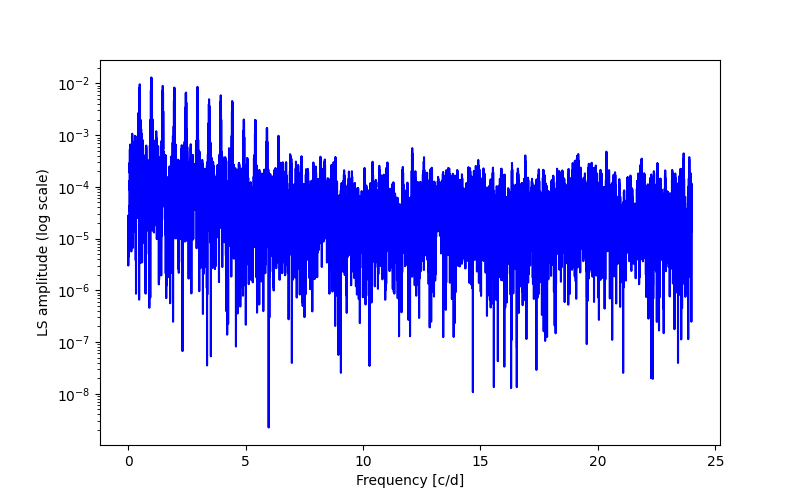 Spectral power density plot