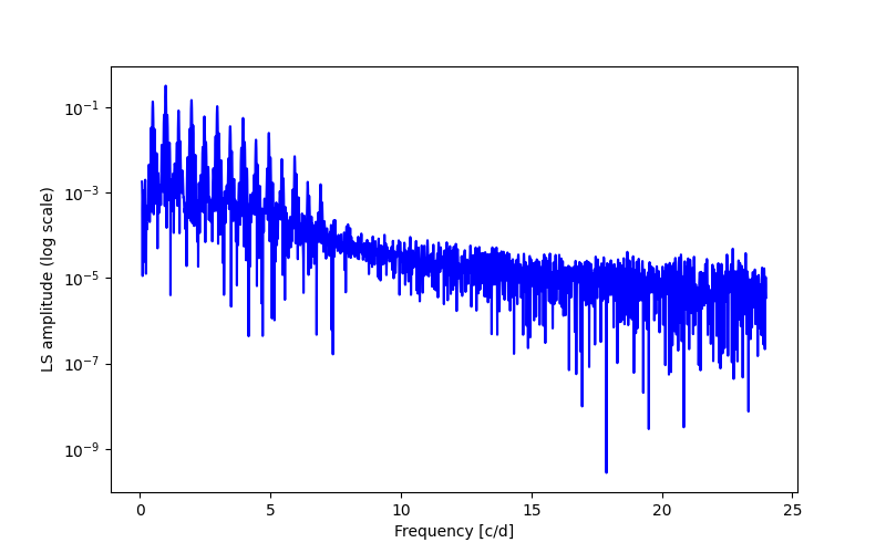 Spectral power density plot