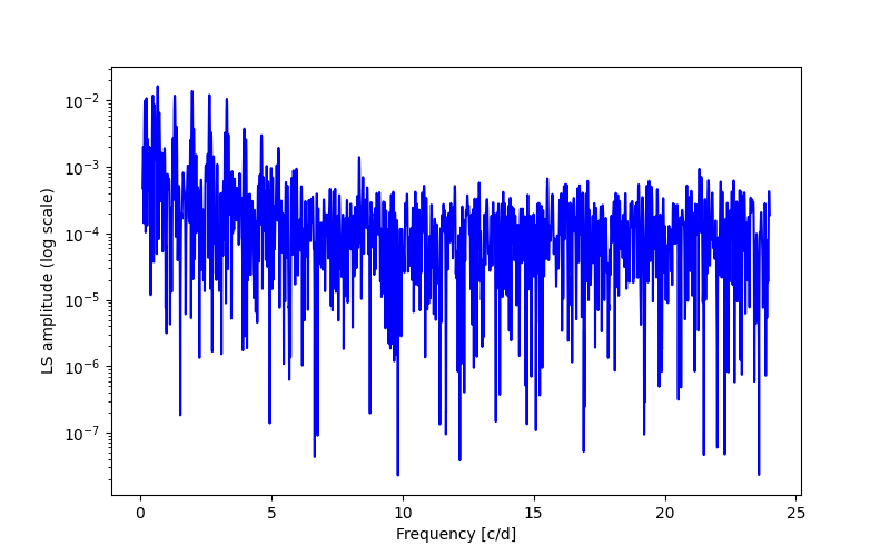 Spectral power density plot