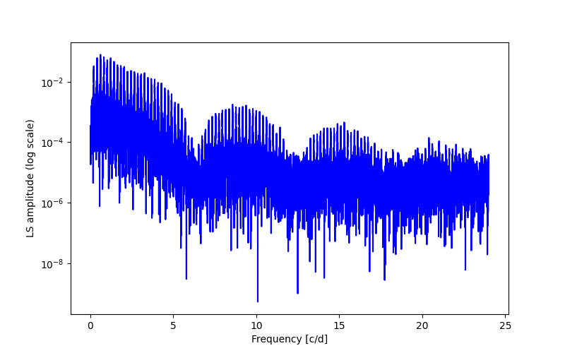 Spectral power density plot