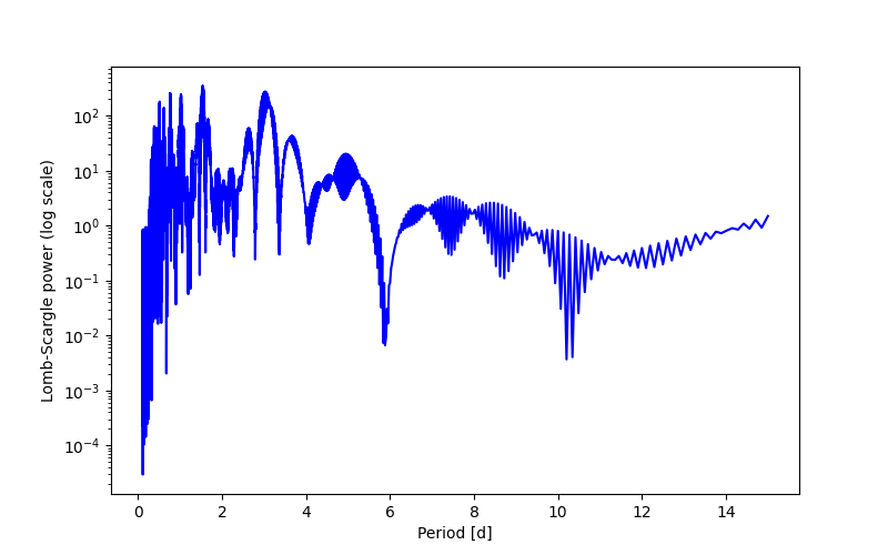 Spectral power density plot