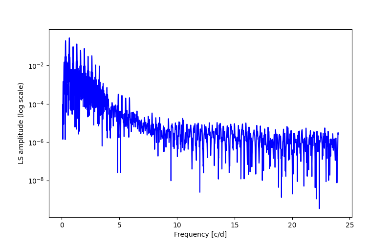 Spectral power density plot