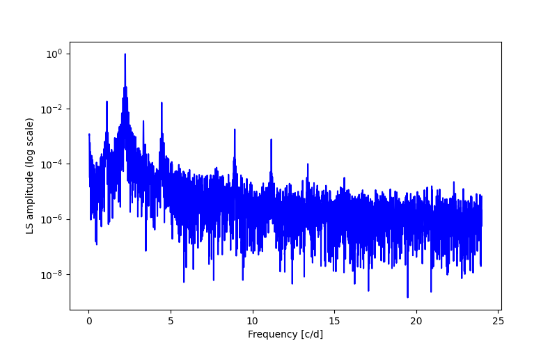 Spectral power density plot