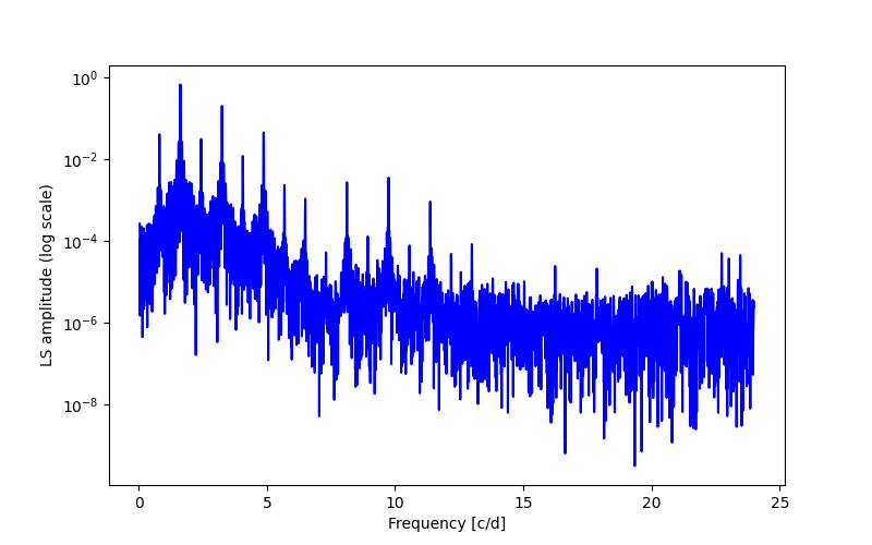 Spectral power density plot