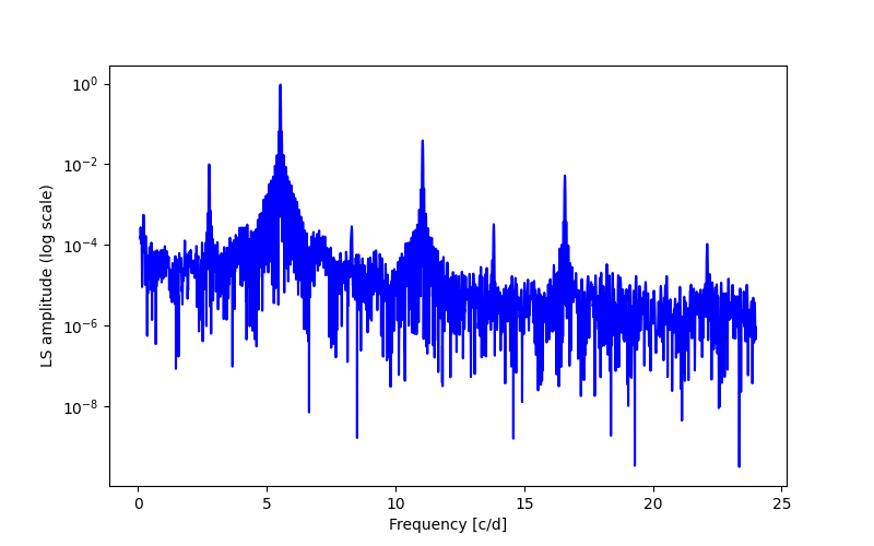 Spectral power density plot