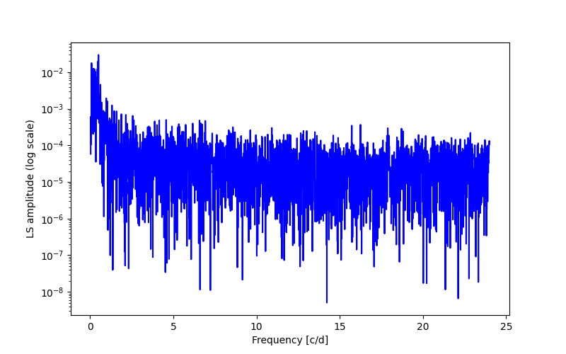 Spectral power density plot