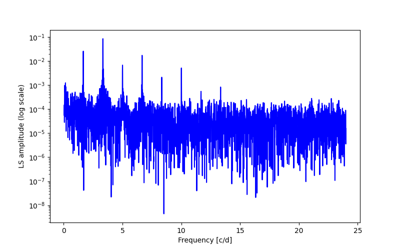 Spectral power density plot