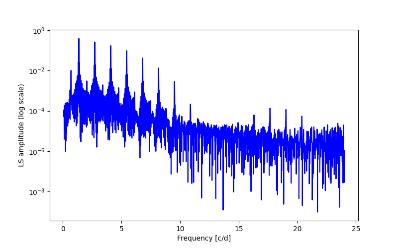 Spectral power density plot