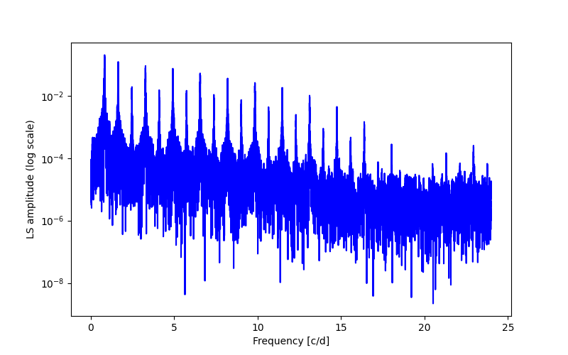 Spectral power density plot