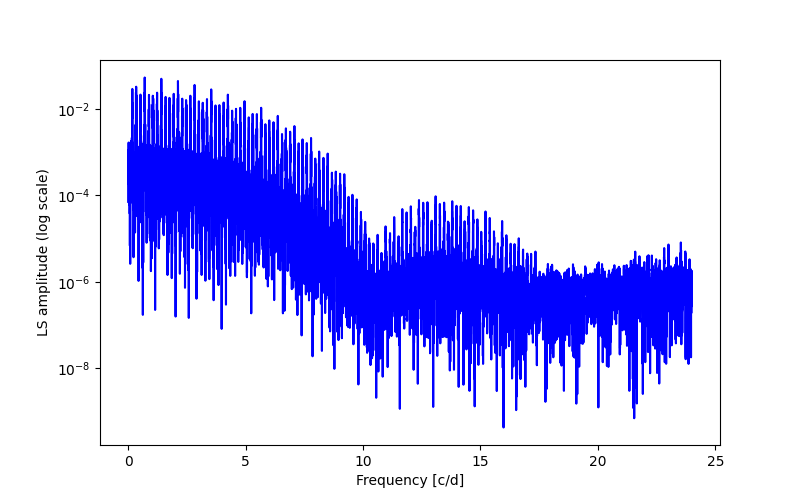 Spectral power density plot