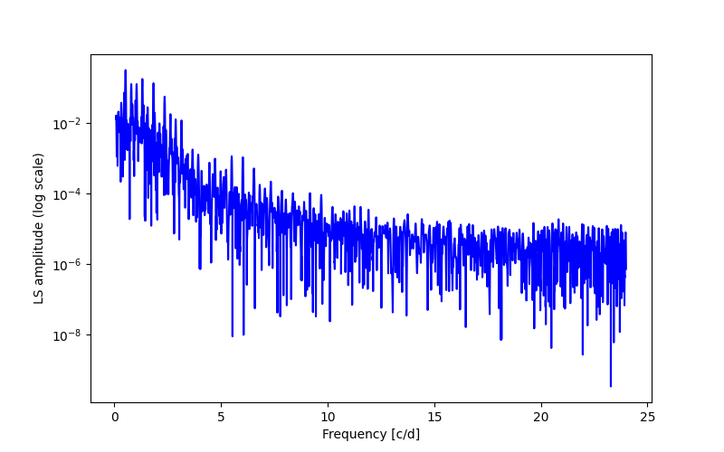 Spectral power density plot