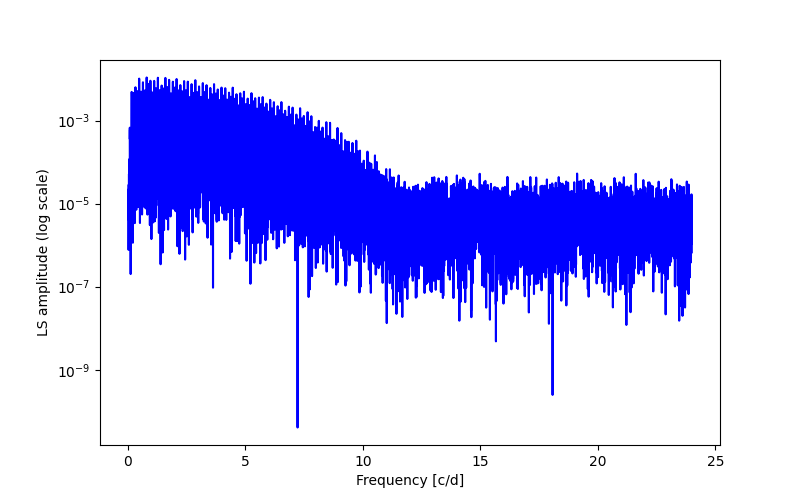 Spectral power density plot