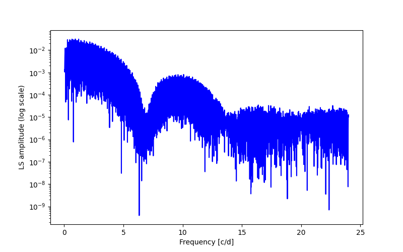 Spectral power density plot