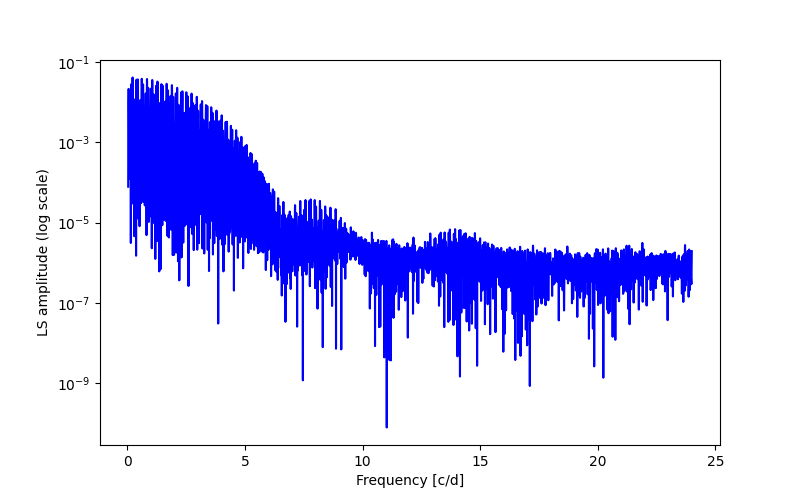 Spectral power density plot